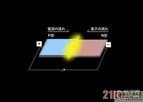 发光二极管的结构主要由pn结芯片,电极和光学系统组成.